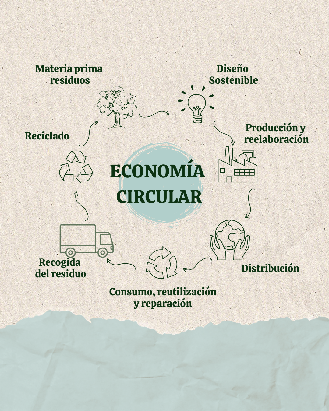 Que es la Economía Circular